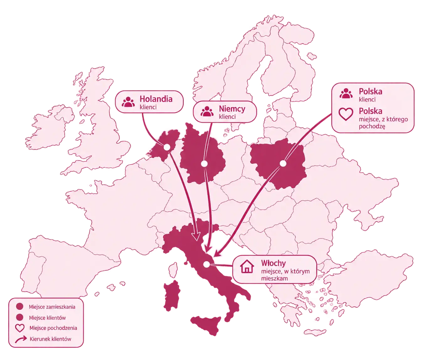 Mapa Europy: Agnes mieszka we Włoszech, pochodzi z Polski, a jej klienci są z Polski, Niemiec i Holandii.